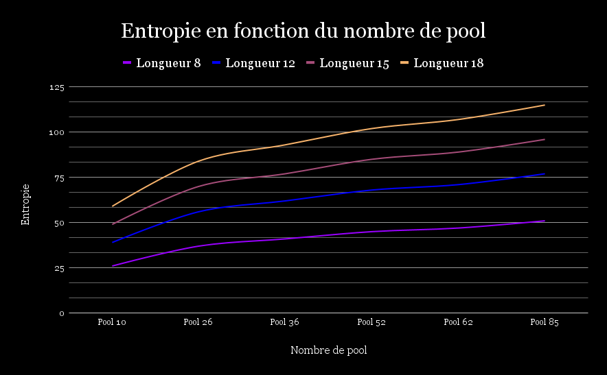 Entopie en fonction du nombre de pool